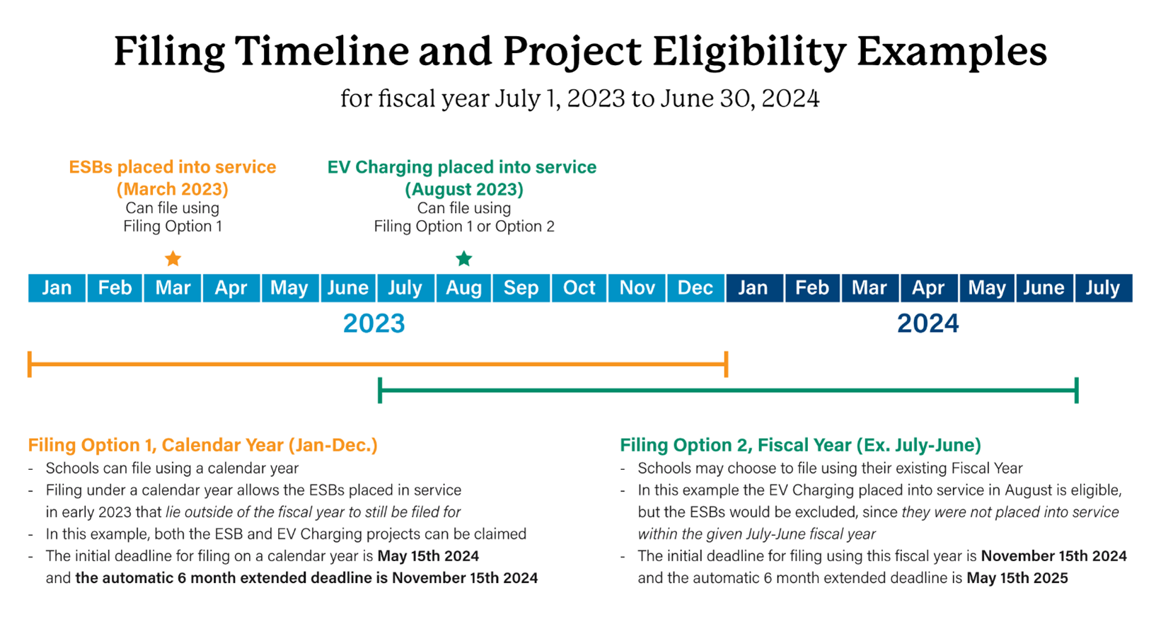 Timeline graphic showing different tax filing options for school districts