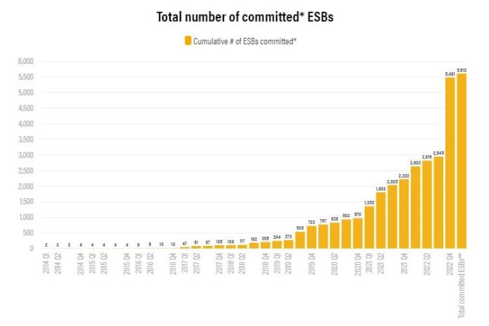 A bar chart showing electric school bus commitments over time.