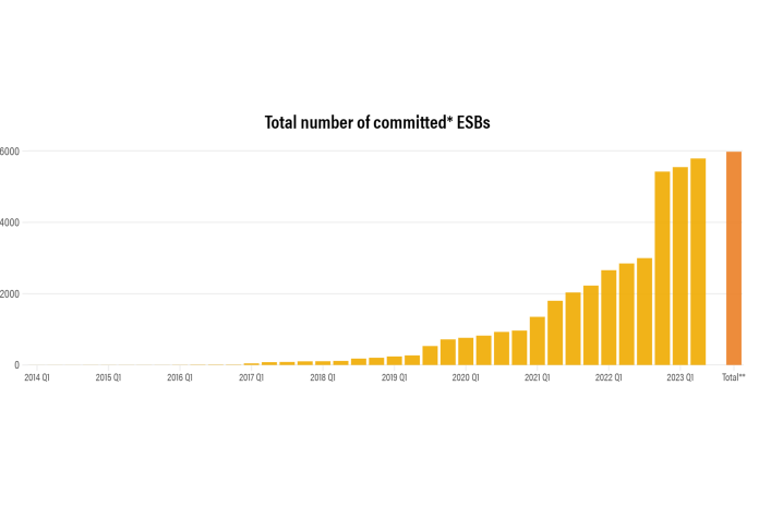 A chart showing the increase in electric school bus commitments over time