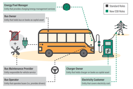 A diagram showing six key roles in an electric school bus business model.
