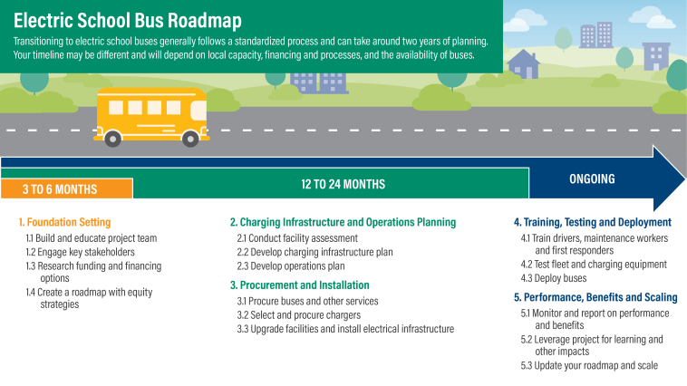 Electric School Bus Roadmap showing the stages of electric school bus implementation.