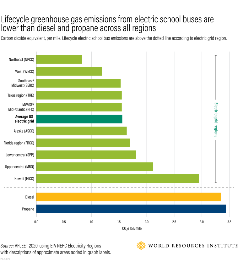 A bar chart showing the lifecycle greenhouse gas emissions of diesel, propane and electric school buses. Electric school buses have, on average, half the greenhouse gas emissions of other bus types.
