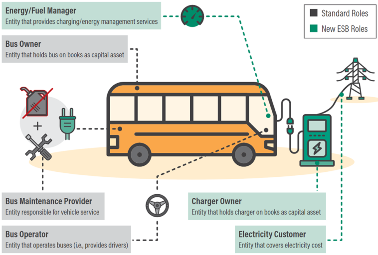 Graphic depicting the various roles in an electric school bus ownership model. They include: Energy/Fuel Manager; Bus Owner; Bus Maintenance Provider; Bus Operator; Charger Owner; Electricity Customer
