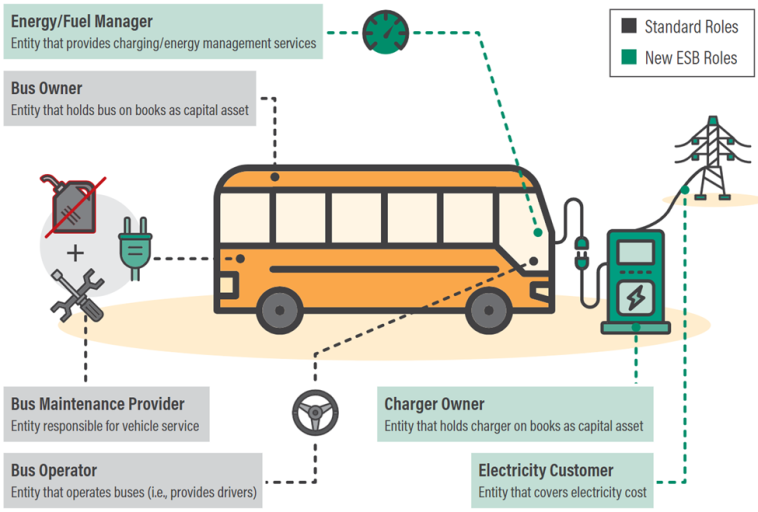 all-about-funding-and-financing-options-for-electric-school-buses