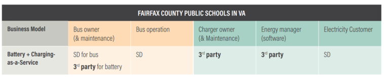 A table showing Fairfax County's business models.
