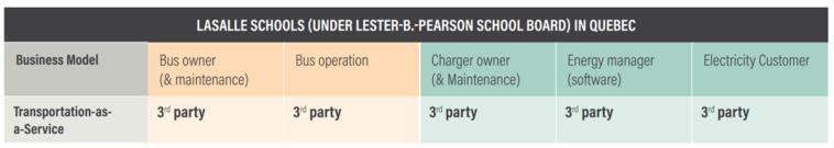 A table showing Lasalle, Quebec's business models.