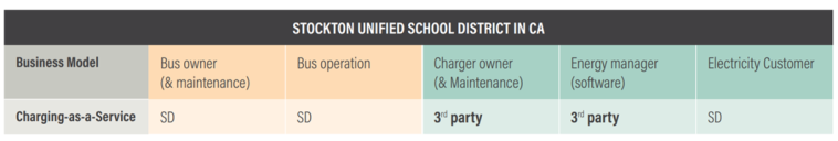 A table showing Stockton Unified Public Schools' business model.