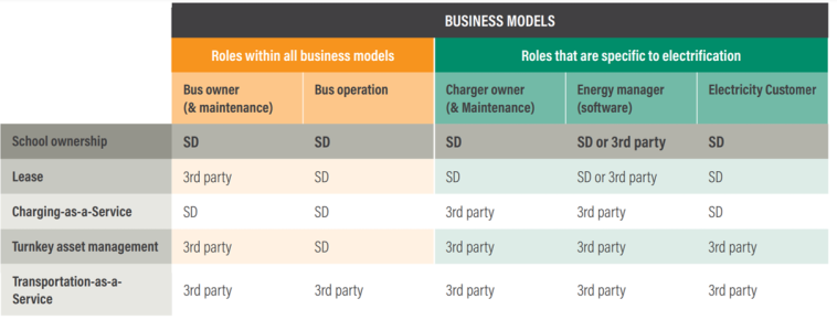 A table showing business model roles that apply to all school buses and that are specific to electric school buses.