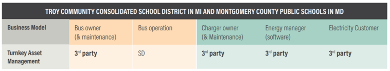 A table showing business models for Troy and Montgomery Country.