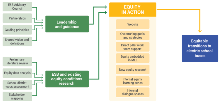 A flowchart showing the different components of the Electric School Bus Initiative's Equity Framework.