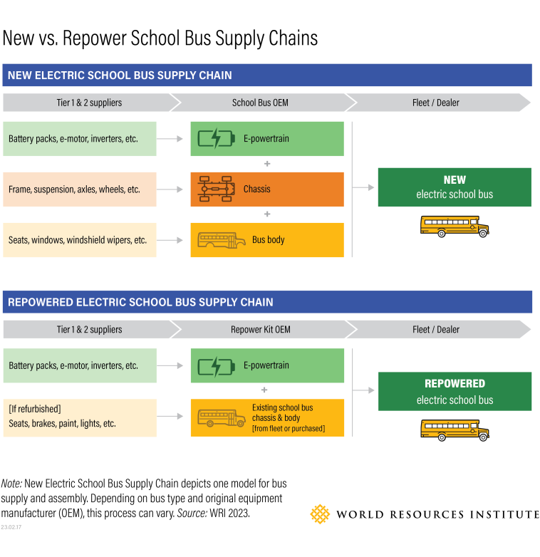 A chart showing the supply chain differences between new and repowered school buses.