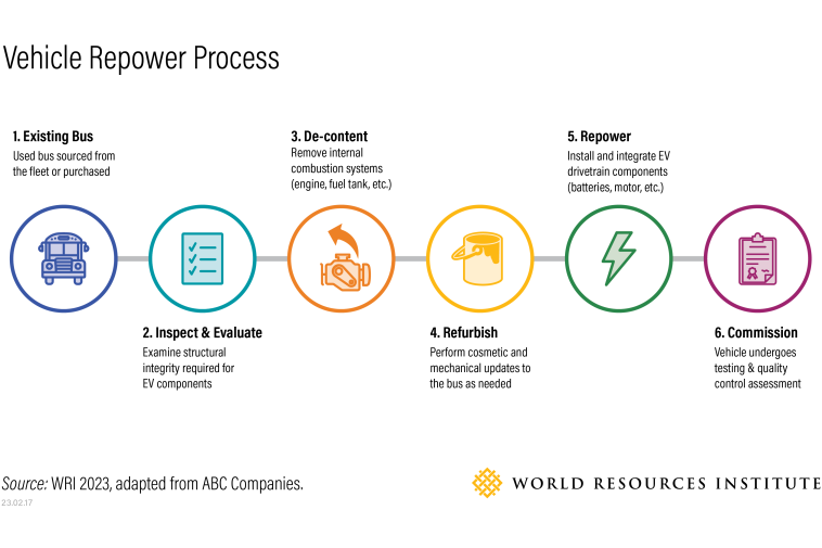 A graphic showing the process for vehicle repowers.
