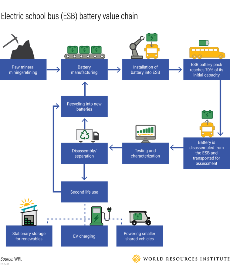 A graphic showing the lifecycle of electric school bus batteries.