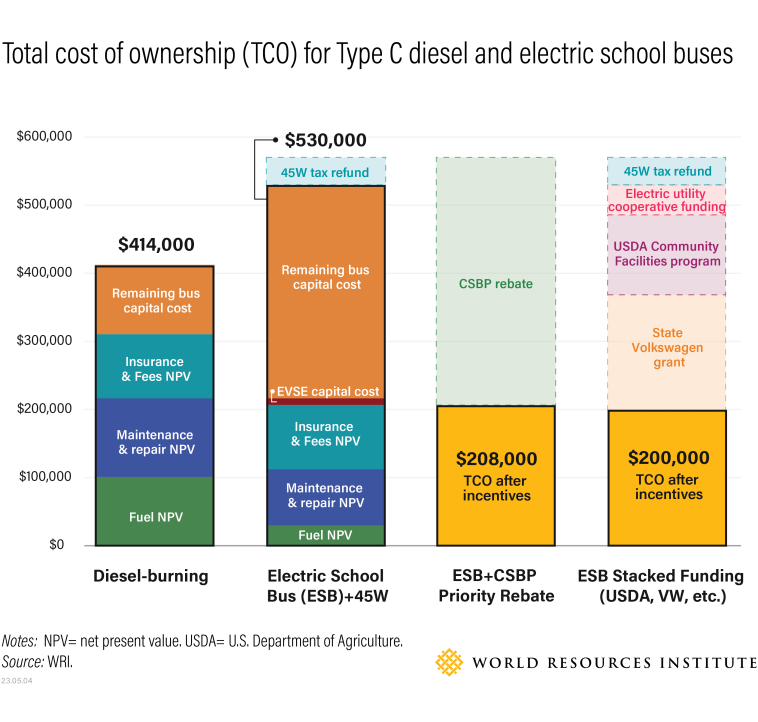 A chart showing multiple scenarios for total cost of ownership of an electric school bus.