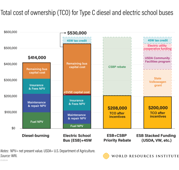 All About Total Cost Of Ownership (TCO) For Electric School Buses ...