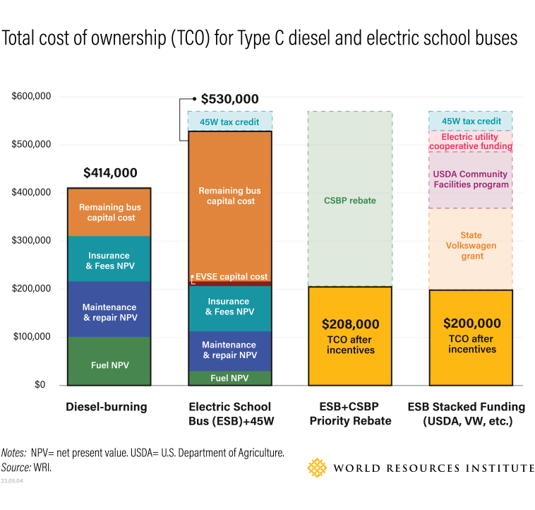 Graph depicting electric school bus total cost of ownership scenarios.