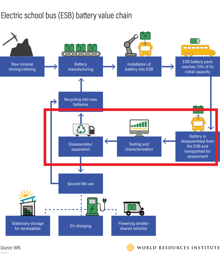 A flowchart showing the ESB battery value chain.