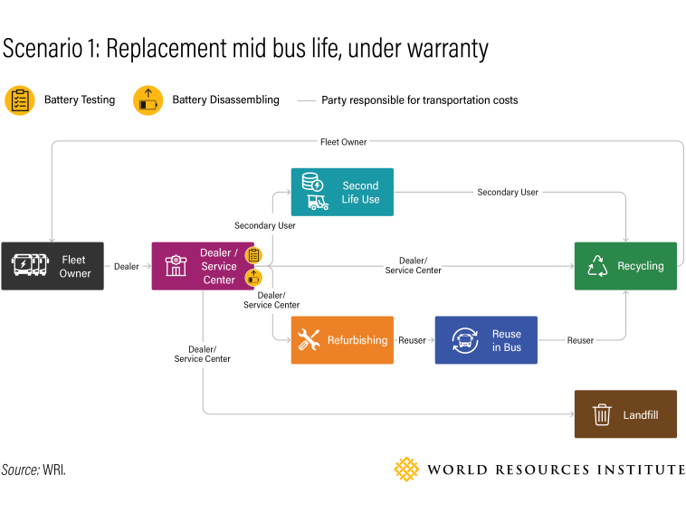 A flowchart showing how ESB batteries can be replaced mid- bus life, while under warranty