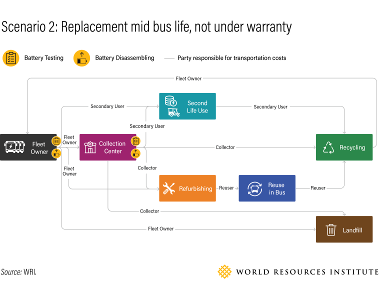 A flowchart showing how ESB batteries can be replaced mid-bus life, while not under warranty