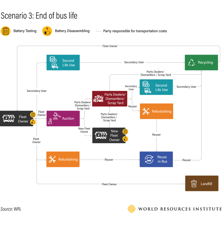 A flowchart showing how ESB batteries can be reused at the end of their life