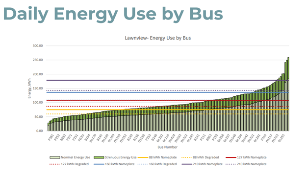 A graph showing the amount of energy used by various electric buses on various routes.