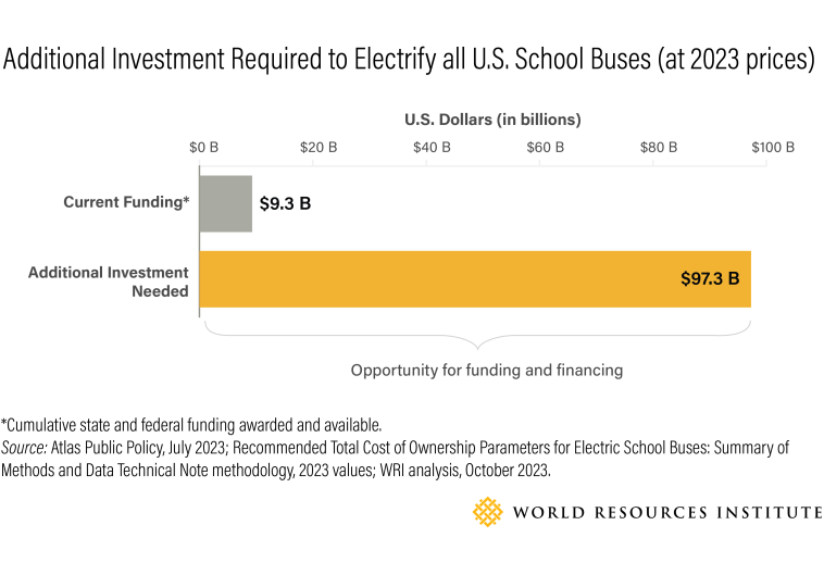 Graph of additional investment required to electrify all U.S. school buses