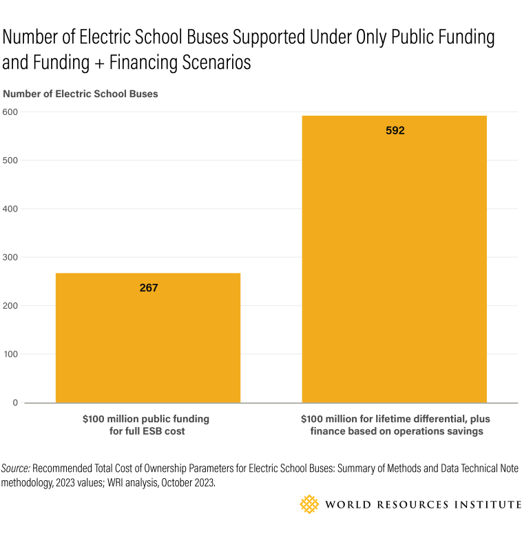 A bar chart showing the cumulative amount of electric school bus funding available compared the amount of combined funding and financing available. The combined amount of funding and financing available is significantly greater.