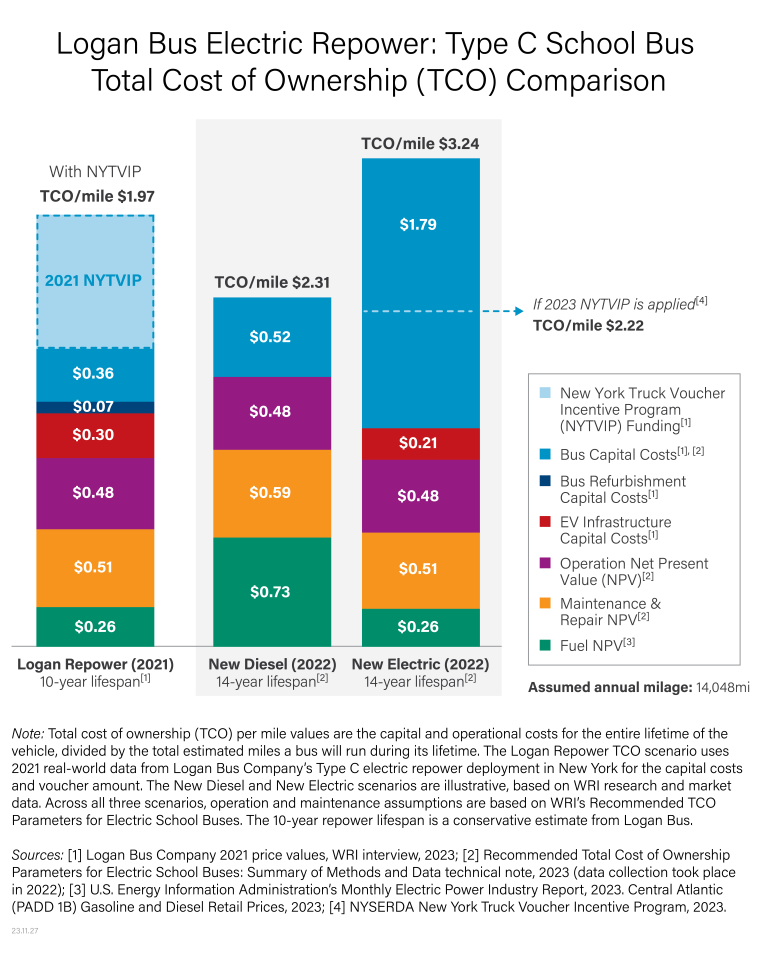 A graph titled Logan Bus Electric Repower: Type C School Bus Total Cost of Ownership Comparison. The comparison chart shows that in this example with incentives, the total cost of ownership per mile for a repowered school bus is less than for a diesel-burning school bus or a new electric school bus.