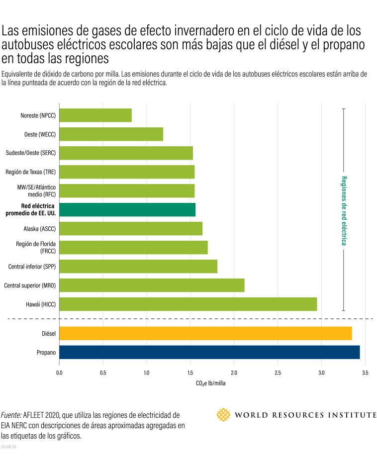 A bar chart showing the lifecycle greenhouse gas emissions of diesel, propane and electric school buses. Electric school buses have, on average, half the greenhouse gas emissions of other bus types.