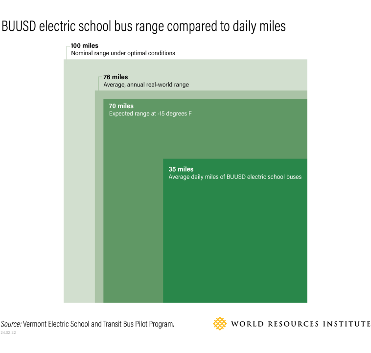 A graphic showing the daily range and winter range of electric school buses in BUUUSD in Vermont. The winter range is slightly less than the daily range, but is much more than the daily route length.