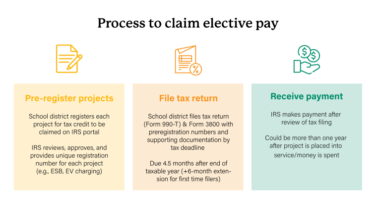 A graphic describing the process to claim elective pay. It includes three sections: pre-register projects, file tax return, and receive payment.
