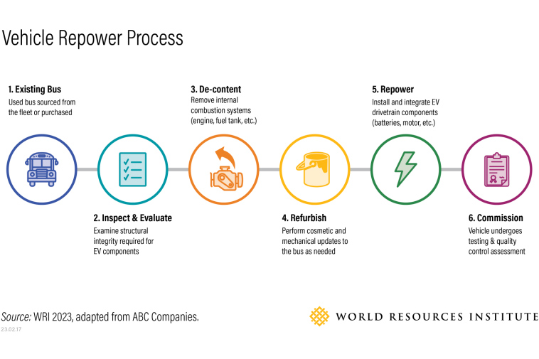 The steps to repowering a school bus to run electric: 1) select existing bus, 2) inspect & evaluate, 3) de-content, 4) refurbish, 5) repower, and 6) commission.