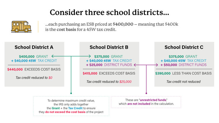 Graphic showing different school district scenarios for stacking electric school bus funding and tax credits.