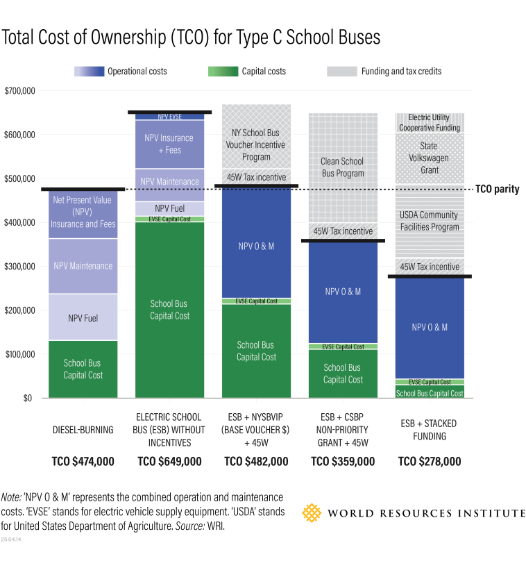 TCO for Type C School Buses