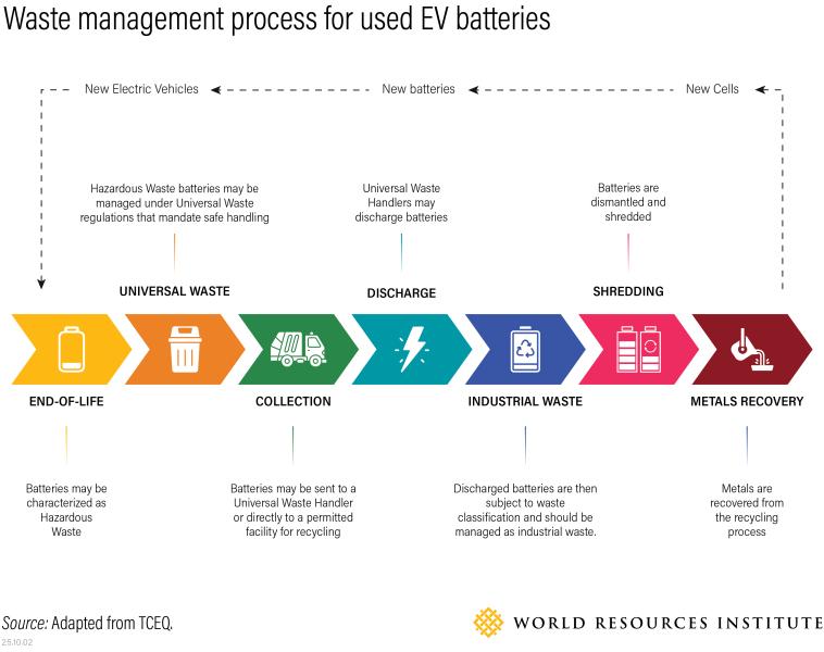 A flowchart depicting the lifecycle of an EV battery.