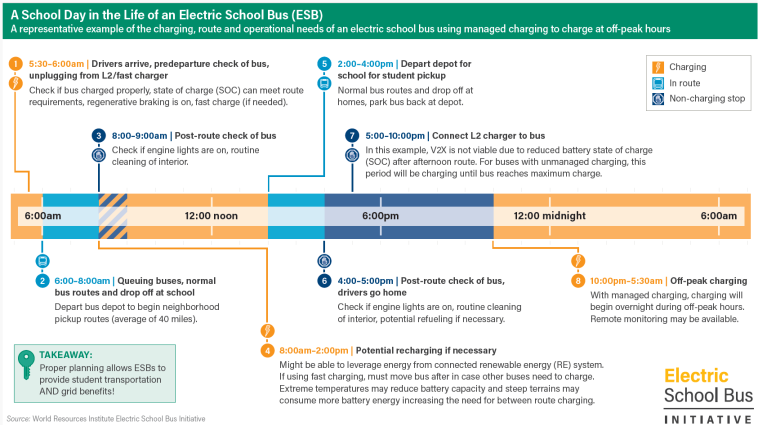 A graphic describing a potential schedule for an electric school bus throughout the day.
