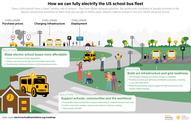 A graphic schowing challenges and solutions for school bus electrification. Solutions include making electric school buses more affordable, building our infrastructure and grid readiness, and supporting those involved in the transition.