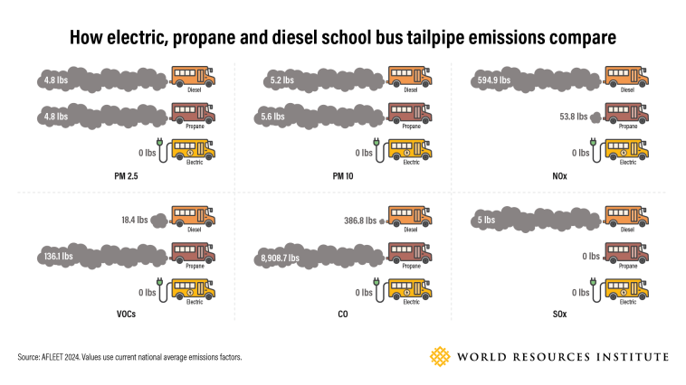 A chart showing the comparative tailpipe emissions of diesel, electric and propane school buses.