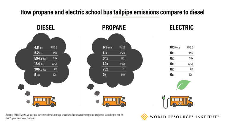 A graphic comparing diesel, propane and electric school bus tailpipe emissions.