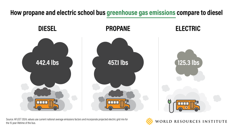 A graphic comparing diesel, propane and electric school bus greenhouse gas emissions.
